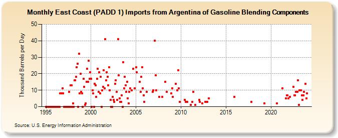 East Coast (PADD 1) Imports from Argentina of Gasoline Blending Components (Thousand Barrels per Day)