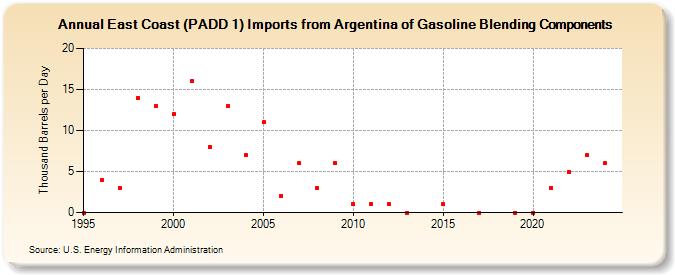 East Coast (PADD 1) Imports from Argentina of Gasoline Blending Components (Thousand Barrels per Day)