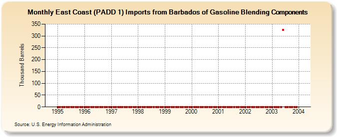 East Coast (PADD 1) Imports from Barbados of Gasoline Blending Components (Thousand Barrels)