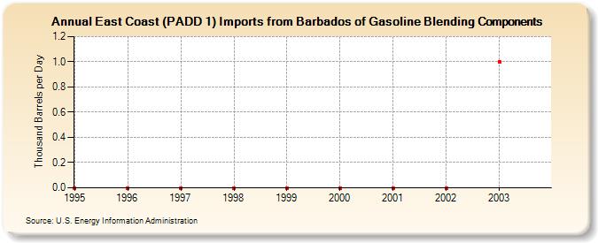 East Coast (PADD 1) Imports from Barbados of Gasoline Blending Components (Thousand Barrels per Day)