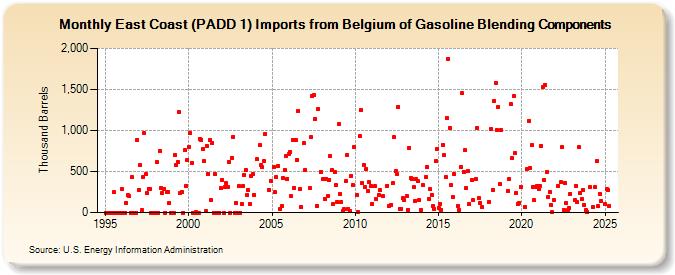 East Coast (PADD 1) Imports from Belgium of Gasoline Blending Components (Thousand Barrels)