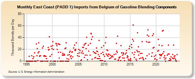 East Coast (PADD 1) Imports from Belgium of Gasoline Blending Components (Thousand Barrels per Day)