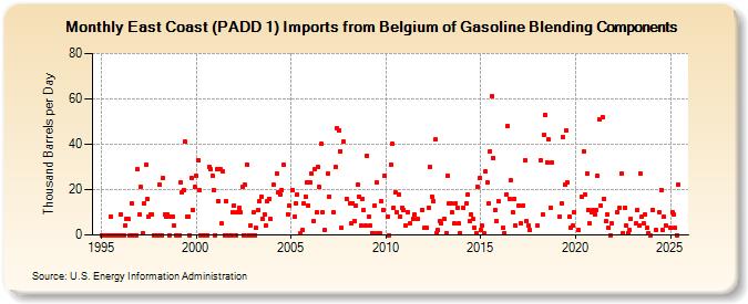 East Coast (PADD 1) Imports from Belgium of Gasoline Blending Components (Thousand Barrels per Day)