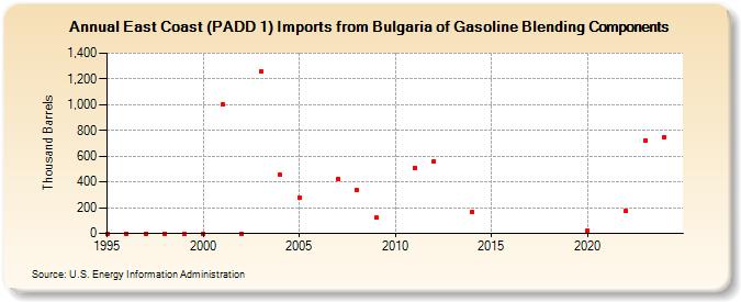 East Coast (PADD 1) Imports from Bulgaria of Gasoline Blending Components (Thousand Barrels)