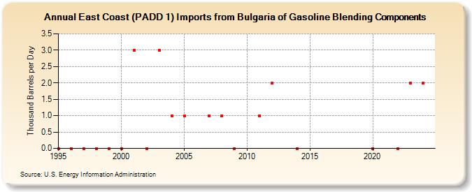 East Coast (PADD 1) Imports from Bulgaria of Gasoline Blending Components (Thousand Barrels per Day)
