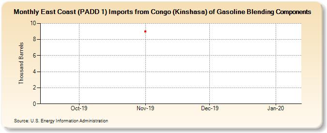 East Coast (PADD 1) Imports from Congo (Kinshasa) of Gasoline Blending Components (Thousand Barrels)