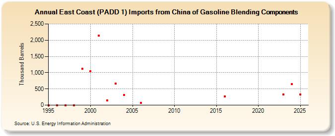 East Coast (PADD 1) Imports from China of Gasoline Blending Components (Thousand Barrels)
