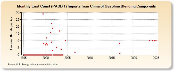 East Coast (PADD 1) Imports from China of Gasoline Blending Components (Thousand Barrels per Day)