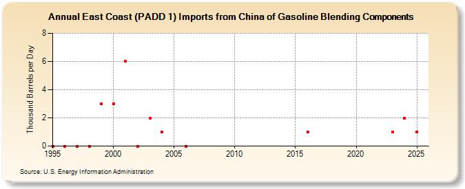 East Coast (PADD 1) Imports from China of Gasoline Blending Components (Thousand Barrels per Day)