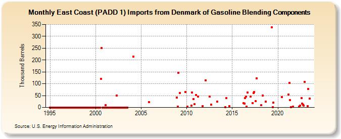 East Coast (PADD 1) Imports from Denmark of Gasoline Blending Components (Thousand Barrels)