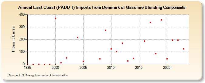 East Coast (PADD 1) Imports from Denmark of Gasoline Blending Components (Thousand Barrels)