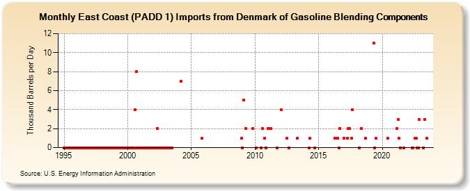 East Coast (PADD 1) Imports from Denmark of Gasoline Blending Components (Thousand Barrels per Day)