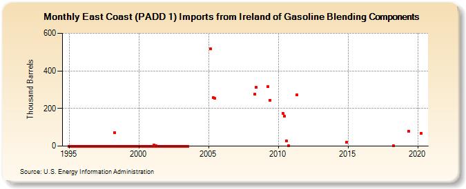 East Coast (PADD 1) Imports from Ireland of Gasoline Blending Components (Thousand Barrels)