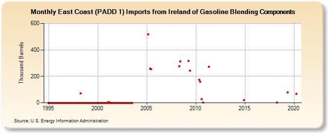 East Coast (PADD 1) Imports from Ireland of Gasoline Blending Components (Thousand Barrels)