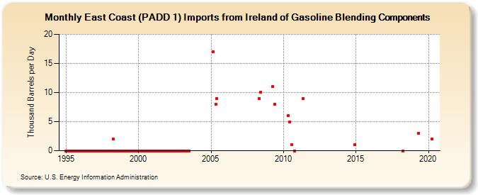 East Coast (PADD 1) Imports from Ireland of Gasoline Blending Components (Thousand Barrels per Day)