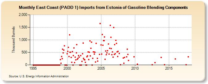 East Coast (PADD 1) Imports from Estonia of Gasoline Blending Components (Thousand Barrels)