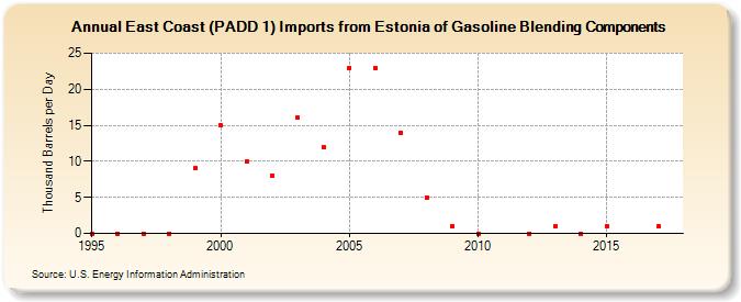 East Coast (PADD 1) Imports from Estonia of Gasoline Blending Components (Thousand Barrels per Day)