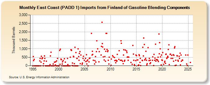 East Coast (PADD 1) Imports from Finland of Gasoline Blending Components (Thousand Barrels)