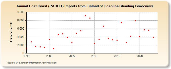 East Coast (PADD 1) Imports from Finland of Gasoline Blending Components (Thousand Barrels)