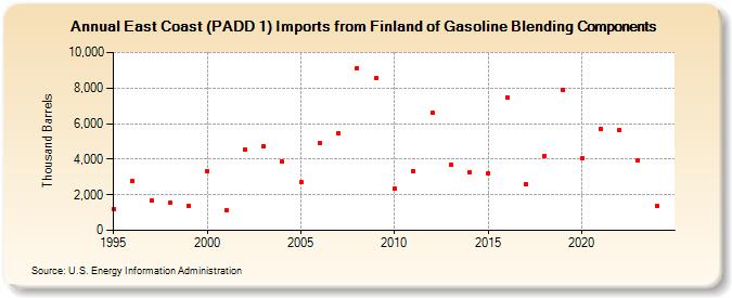 East Coast (PADD 1) Imports from Finland of Gasoline Blending Components (Thousand Barrels)