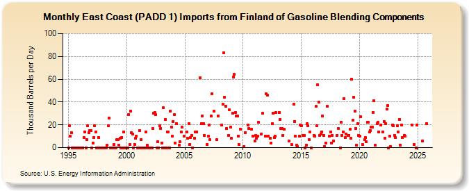 East Coast (PADD 1) Imports from Finland of Gasoline Blending Components (Thousand Barrels per Day)