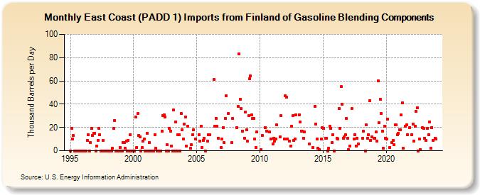East Coast (PADD 1) Imports from Finland of Gasoline Blending Components (Thousand Barrels per Day)