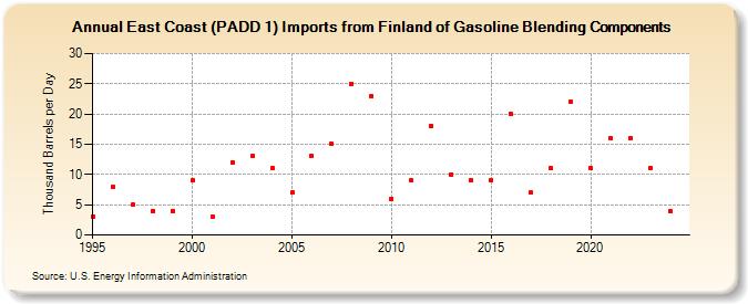 East Coast (PADD 1) Imports from Finland of Gasoline Blending Components (Thousand Barrels per Day)