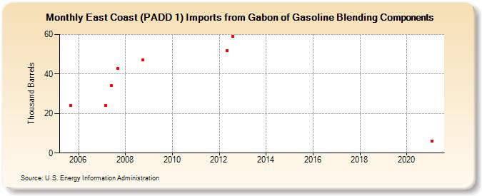 East Coast (PADD 1) Imports from Gabon of Gasoline Blending Components (Thousand Barrels)
