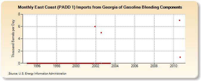 East Coast (PADD 1) Imports from Georgia of Gasoline Blending Components (Thousand Barrels per Day)