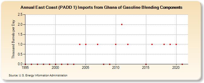 East Coast (PADD 1) Imports from Ghana of Gasoline Blending Components (Thousand Barrels per Day)