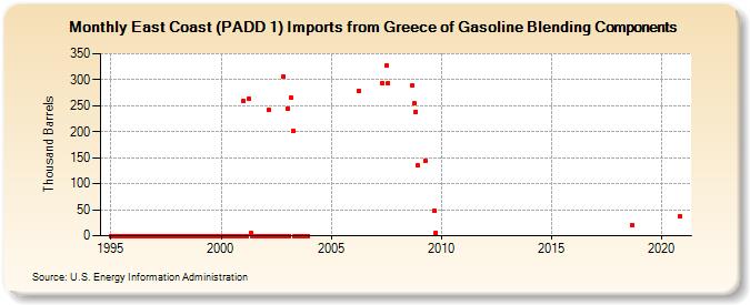 East Coast (PADD 1) Imports from Greece of Gasoline Blending Components (Thousand Barrels)