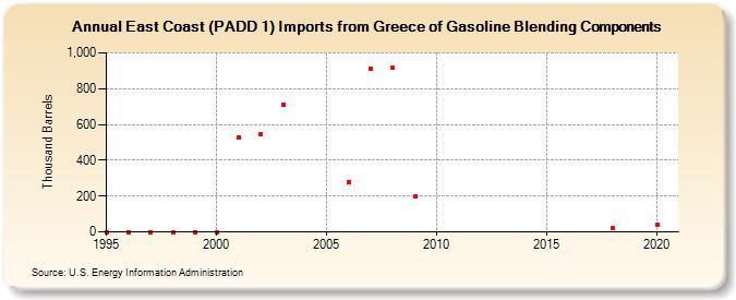 East Coast (PADD 1) Imports from Greece of Gasoline Blending Components (Thousand Barrels)