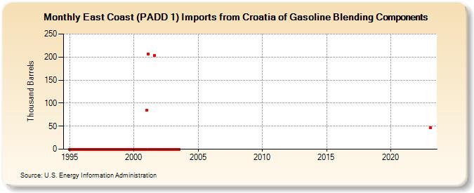 East Coast (PADD 1) Imports from Croatia of Gasoline Blending Components (Thousand Barrels)