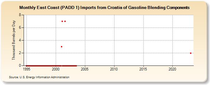 East Coast (PADD 1) Imports from Croatia of Gasoline Blending Components (Thousand Barrels per Day)