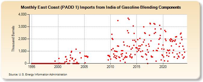East Coast (PADD 1) Imports from India of Gasoline Blending Components (Thousand Barrels)