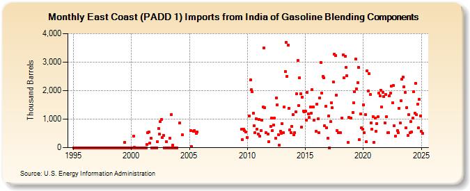 East Coast (PADD 1) Imports from India of Gasoline Blending Components (Thousand Barrels)