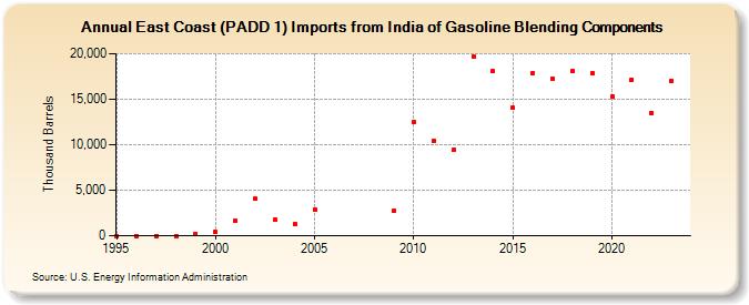 East Coast (PADD 1) Imports from India of Gasoline Blending Components (Thousand Barrels)