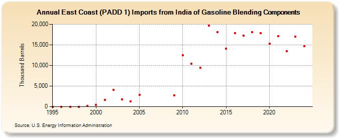 East Coast (PADD 1) Imports from India of Gasoline Blending Components (Thousand Barrels)