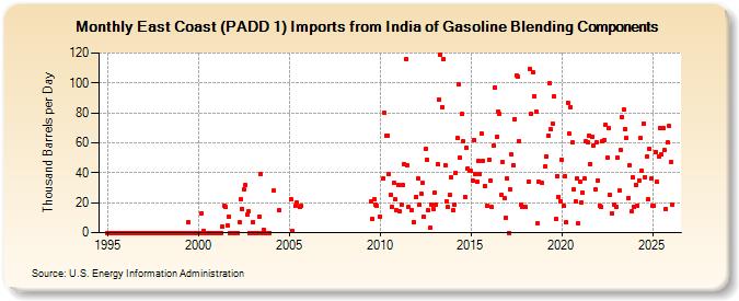 East Coast (PADD 1) Imports from India of Gasoline Blending Components (Thousand Barrels per Day)