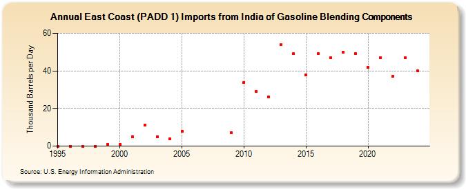 East Coast (PADD 1) Imports from India of Gasoline Blending Components (Thousand Barrels per Day)