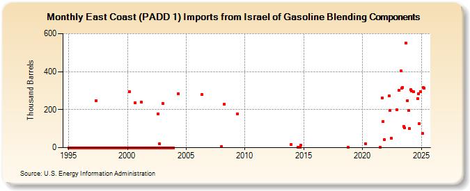 East Coast (PADD 1) Imports from Israel of Gasoline Blending Components (Thousand Barrels)