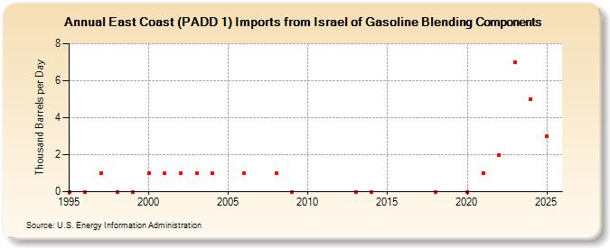 East Coast (PADD 1) Imports from Israel of Gasoline Blending Components (Thousand Barrels per Day)