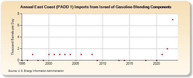 East Coast (PADD 1) Imports from Israel of Gasoline Blending Components (Thousand Barrels per Day)