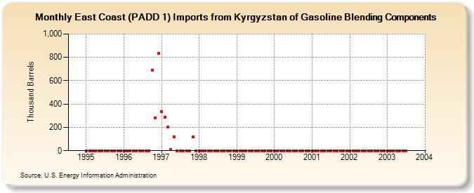 East Coast (PADD 1) Imports from Kyrgyzstan of Gasoline Blending Components (Thousand Barrels)