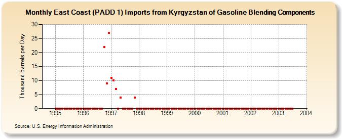 East Coast (PADD 1) Imports from Kyrgyzstan of Gasoline Blending Components (Thousand Barrels per Day)
