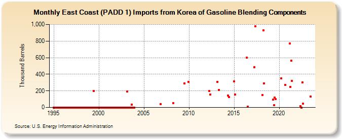 East Coast (PADD 1) Imports from Korea of Gasoline Blending Components (Thousand Barrels)