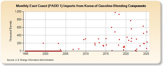 East Coast (PADD 1) Imports from Korea of Gasoline Blending Components (Thousand Barrels)