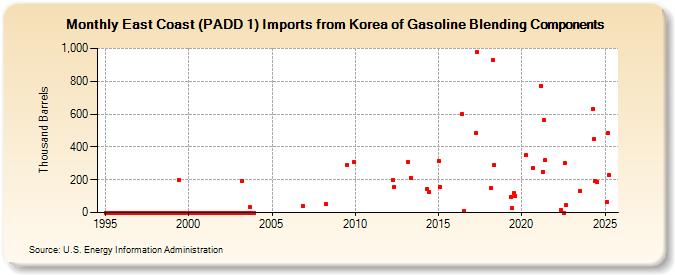 East Coast (PADD 1) Imports from Korea of Gasoline Blending Components (Thousand Barrels)