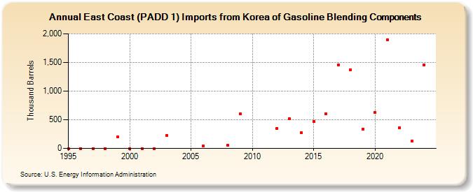 East Coast (PADD 1) Imports from Korea of Gasoline Blending Components (Thousand Barrels)