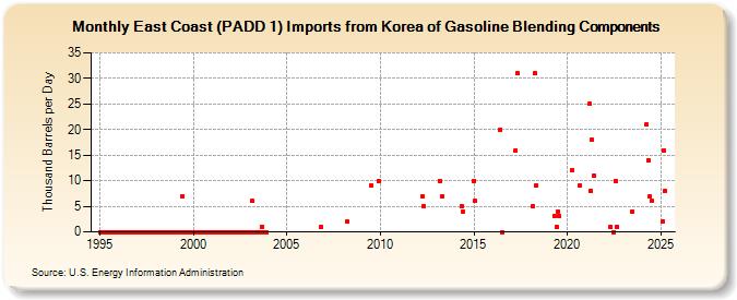 East Coast (PADD 1) Imports from Korea of Gasoline Blending Components (Thousand Barrels per Day)